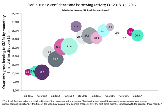 SME confidence; borrowing activity