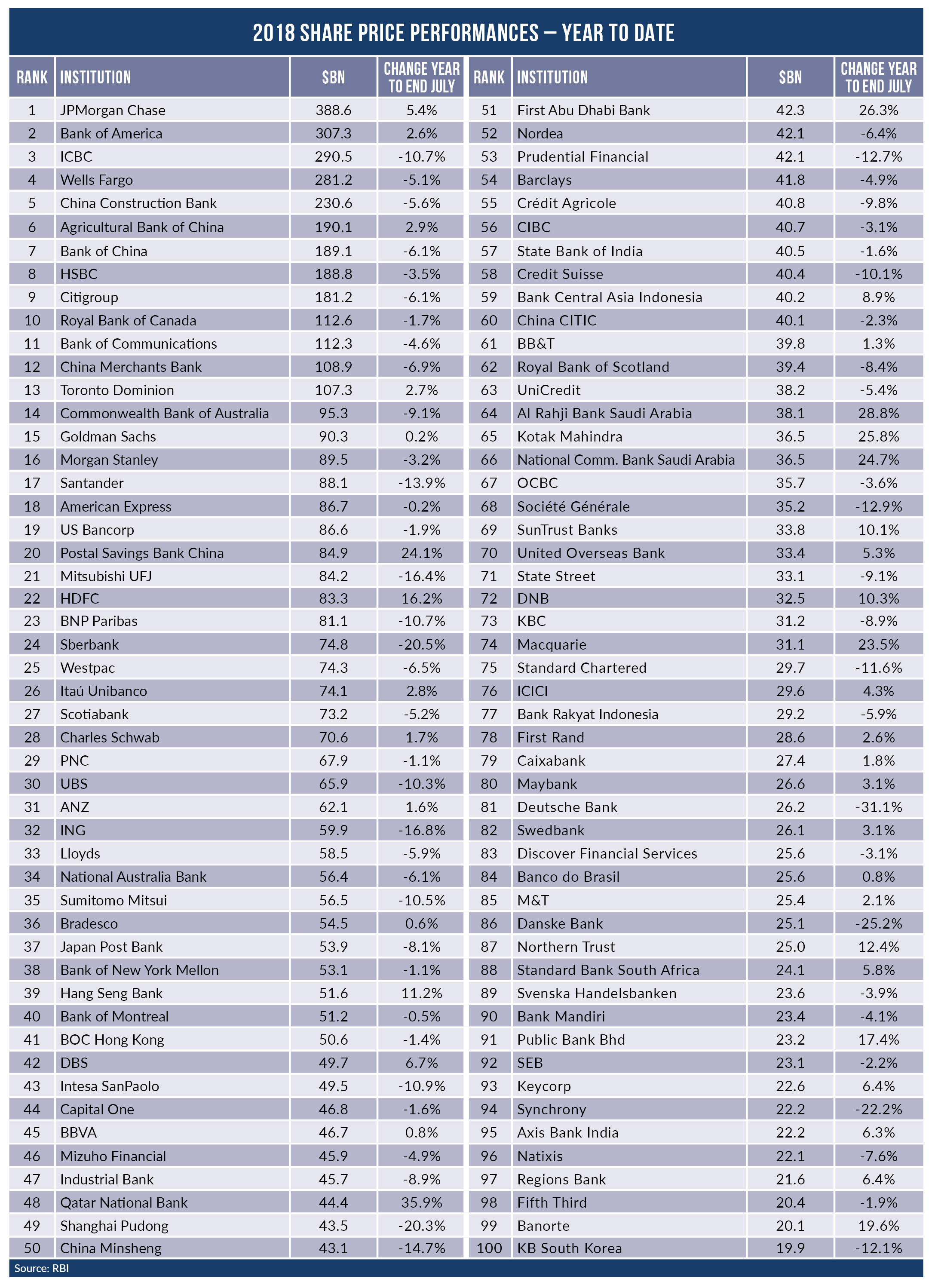 world’s biggest banks, looking at the yeartodate share prices