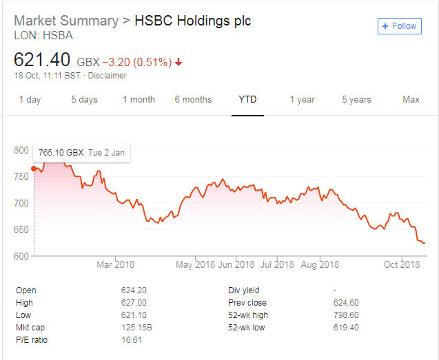 hsbc-share-price-ytd-retail-banker-international