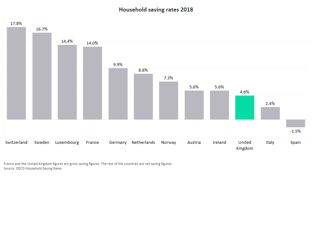 uk savings market