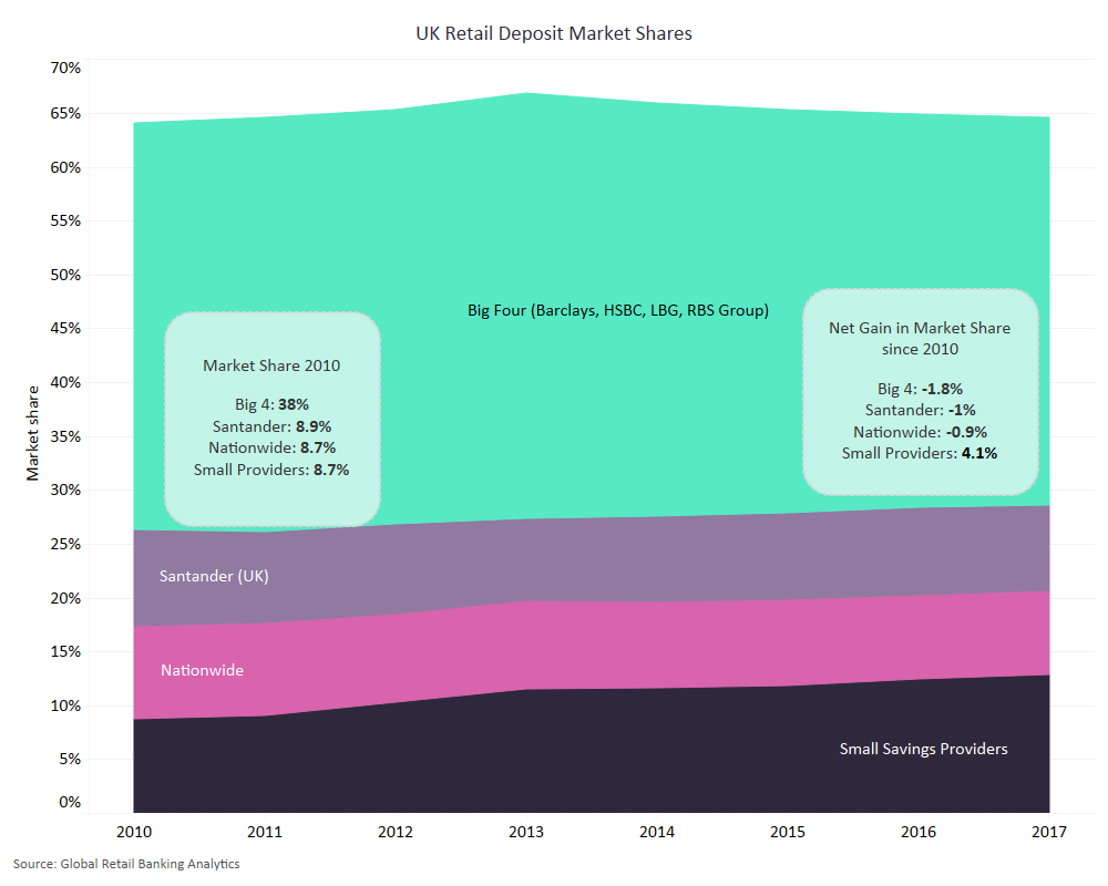 uk savings market