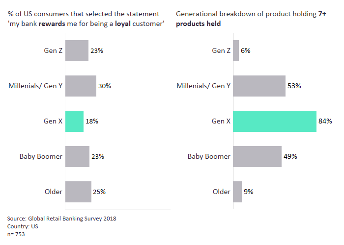 us bank loyalty