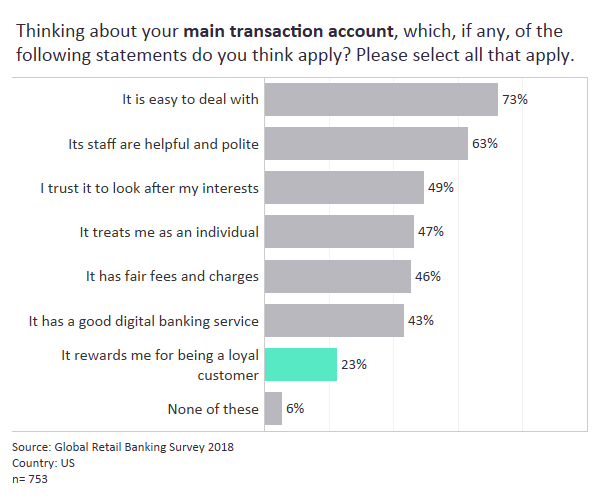 us bank loyalty