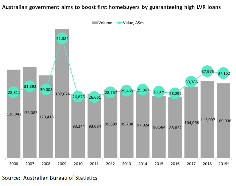 australia first homebuyers