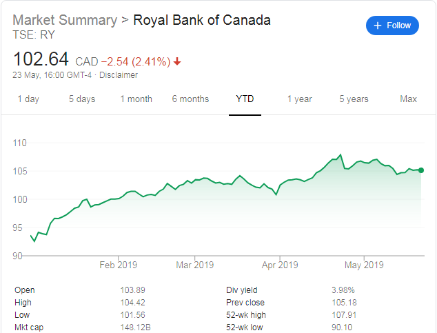 RBC Q2 2019 Net Income Rises 6% And Beats Analyst Forecasts