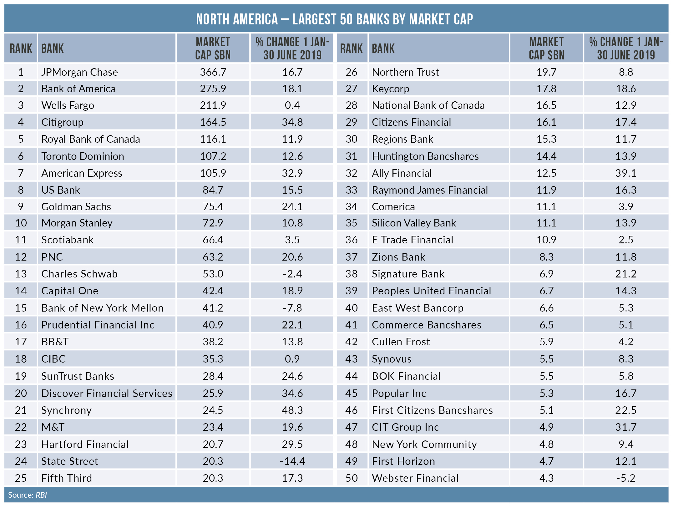 JP Morgan Chase Q2 2019 results 