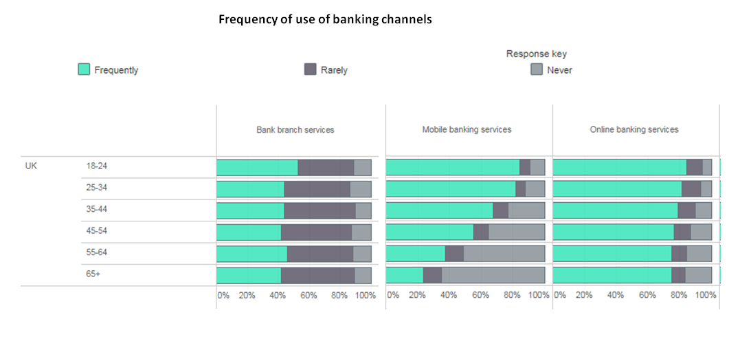 mobile banking older consumers