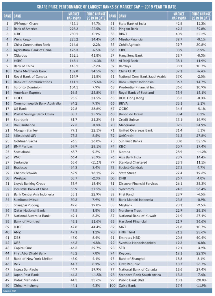 75 of the largest 100 banks by market cap post share price gains in 2019