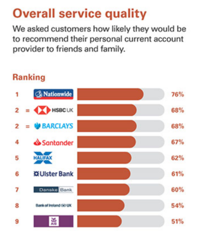 UK’s Best And Worst Banks For Customer Service, Rated By Customers