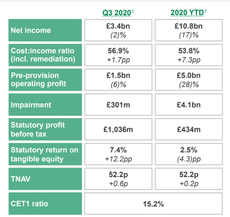 Lloyds Bank profitable again after unexpected loss in H1