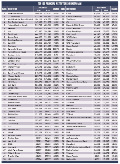 The RBI top 100 most followed banks on Instagram