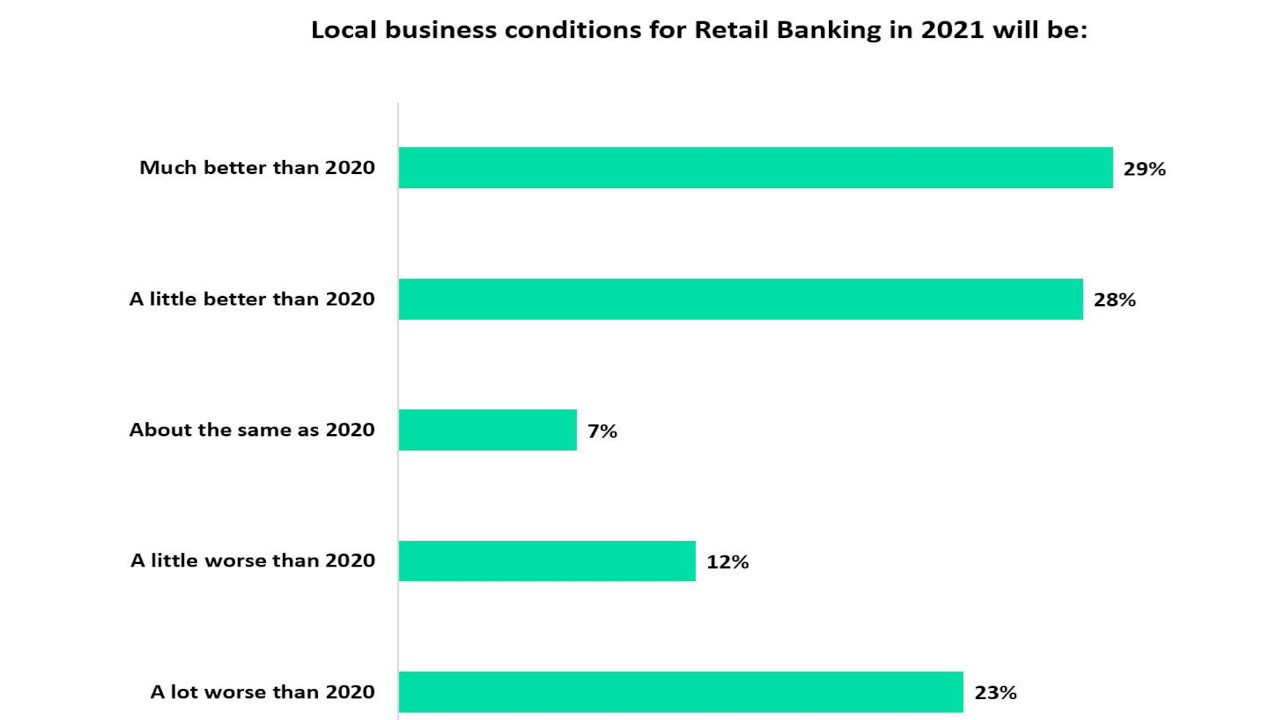 Local business conditions for retail banking to improve in 2021