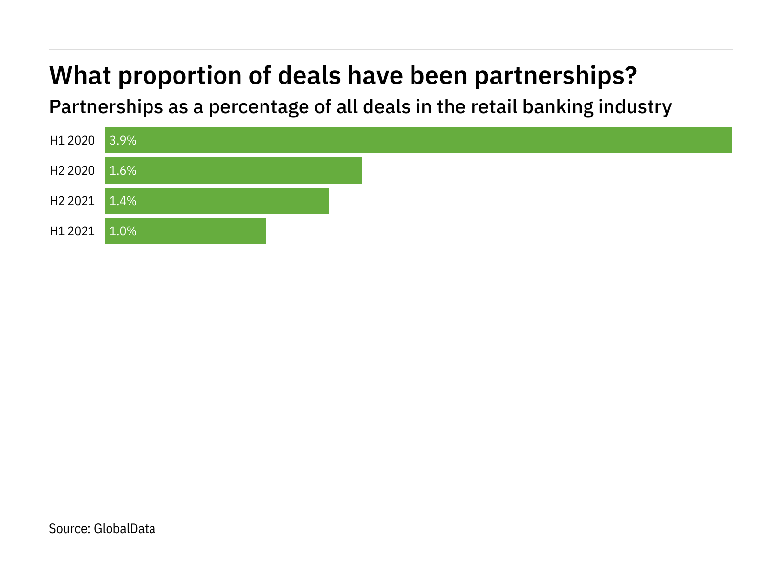 Partnerships Retail Banking Sector