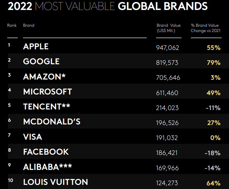 What are the most valuable global brands in 2022?
