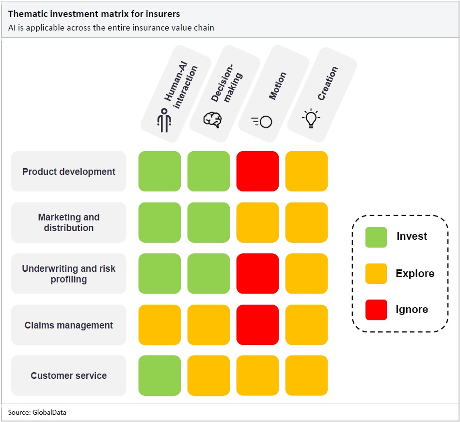 Thematic investment matrix for insurers